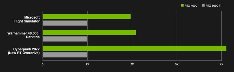 AMD Radeon Pro W5500 4 rtx 4090 4